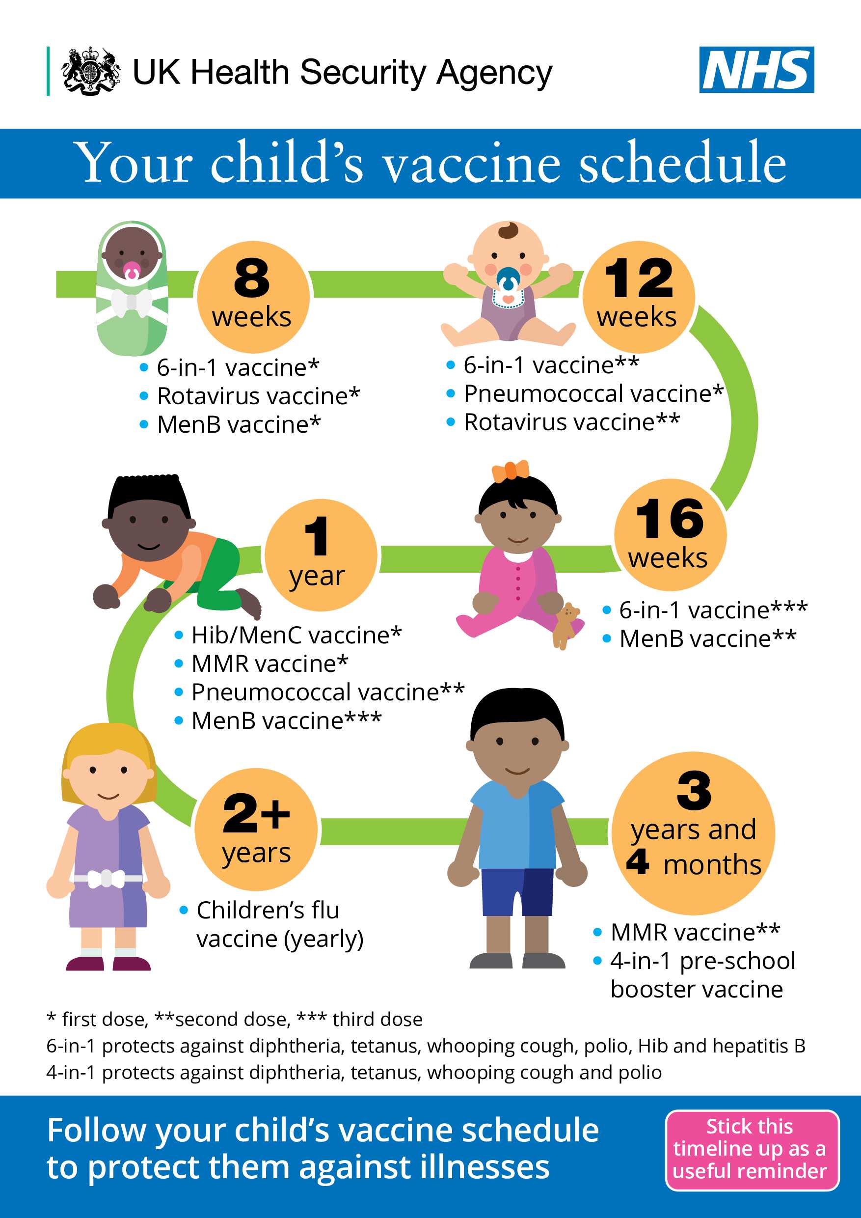 The image provides an overview of childhood vaccinations from 8 weeks through to 3 years and 4 months.