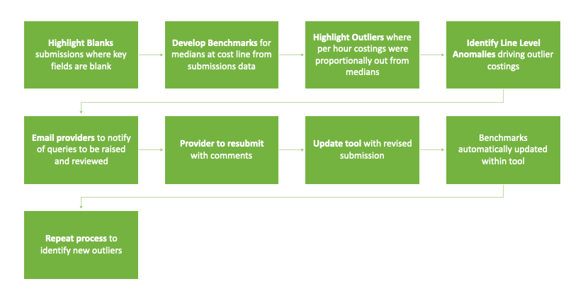 Validation Process Chart