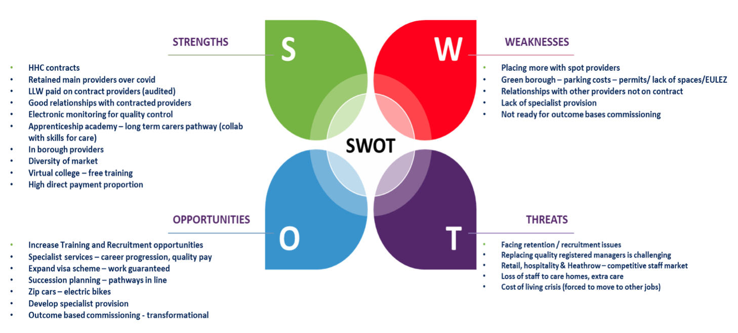 Diversity, supply and demand swot analysis diagram