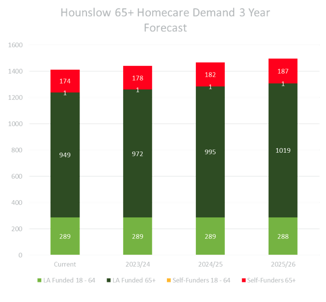 Hounslow 65+ homecare demand forecast