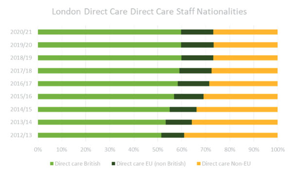 Bar graph showing nationalities of London staff